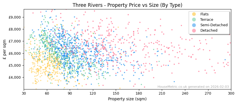 Property types distribution for Three Rivers
