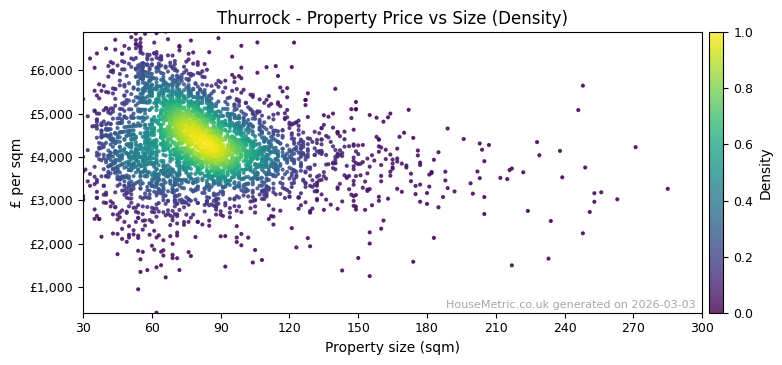 Density distribution for Thurrock