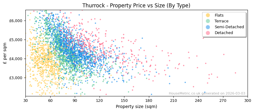 Property types distribution for Thurrock
