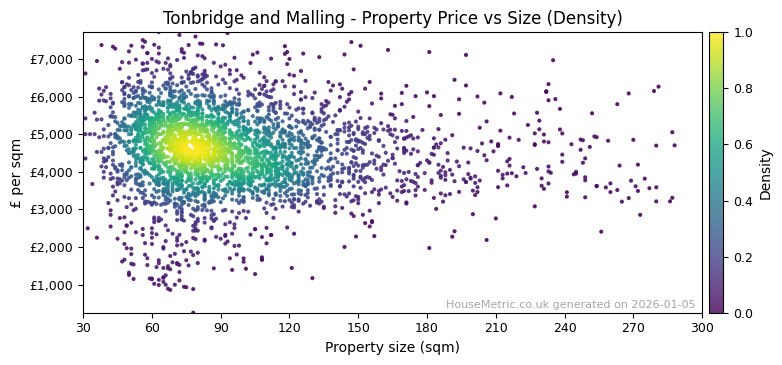 Density distribution for Tonbridge and Malling