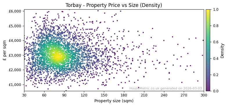 Density distribution for Torbay