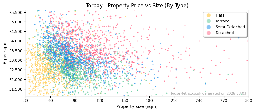 Property types distribution for Torbay