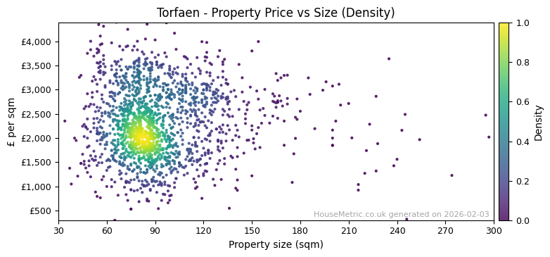 Density distribution for Torfaen
