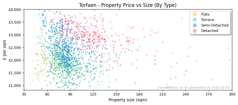 Property types distribution for Torfaen