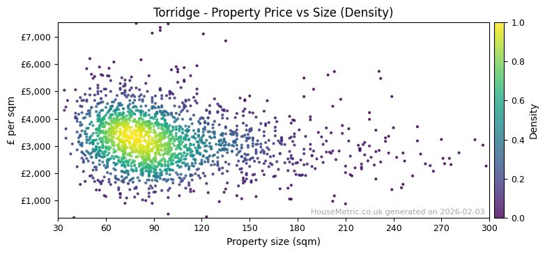 Density distribution for Torridge