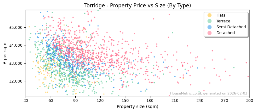 Property types distribution for Torridge