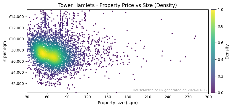 Density distribution for Tower Hamlets