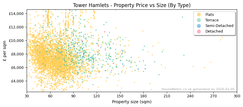 Property types distribution for Tower Hamlets