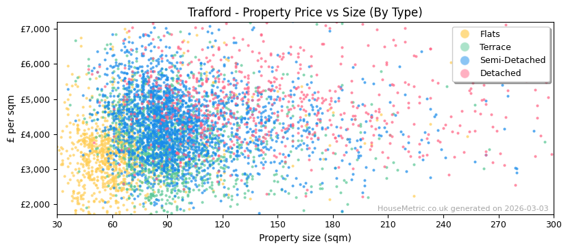 Property types distribution for Trafford