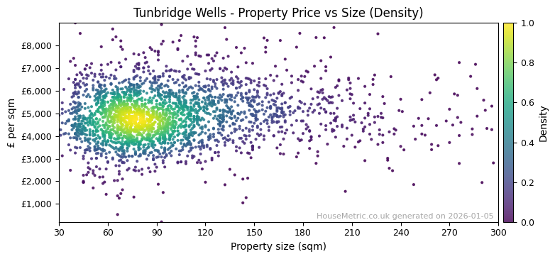 Density distribution for Tunbridge Wells