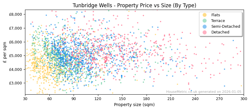 Property types distribution for Tunbridge Wells