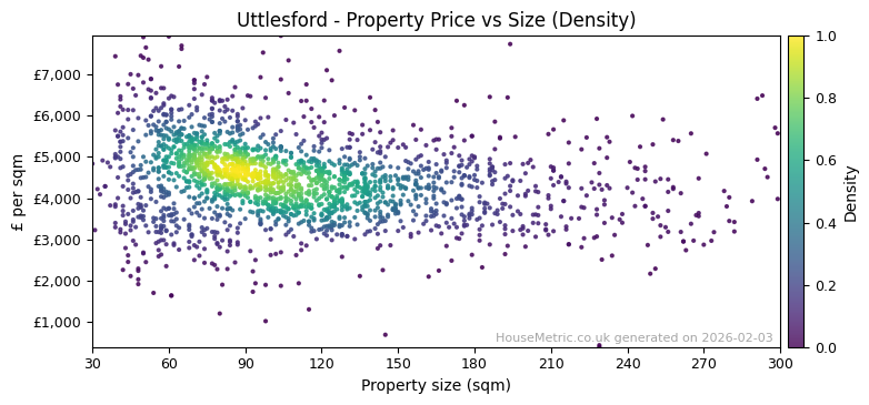 Density distribution for Uttlesford