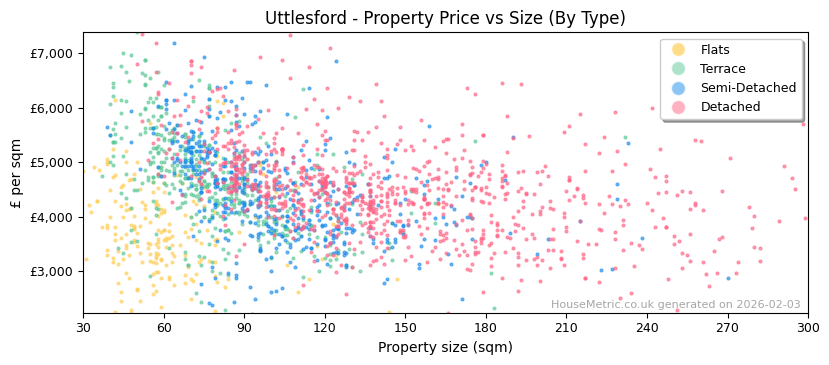 Property types distribution for Uttlesford