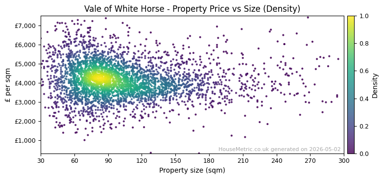 Density distribution for Vale of White Horse