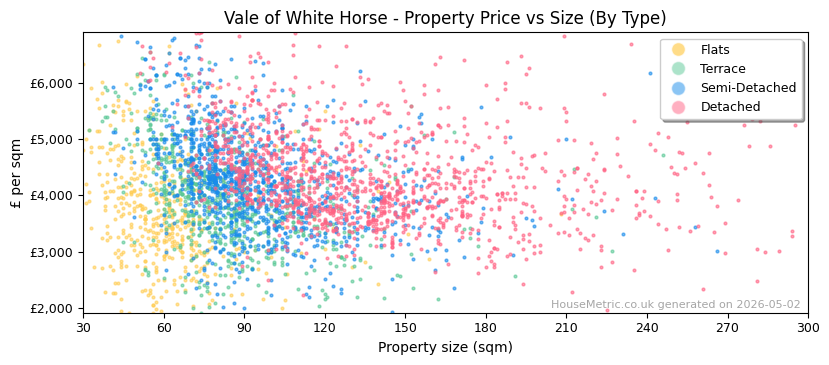 Property types distribution for Vale of White Horse