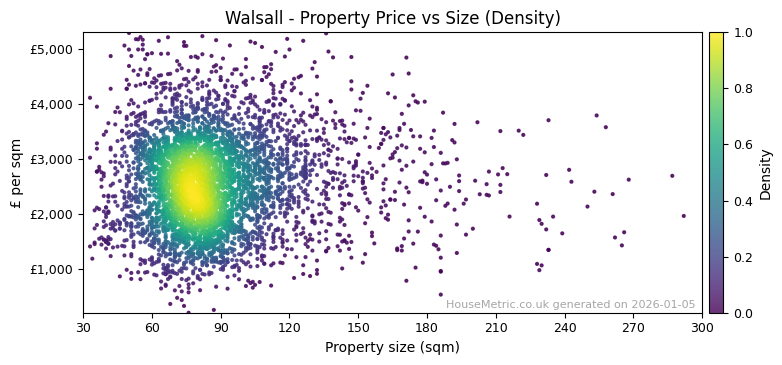 Density distribution for Walsall