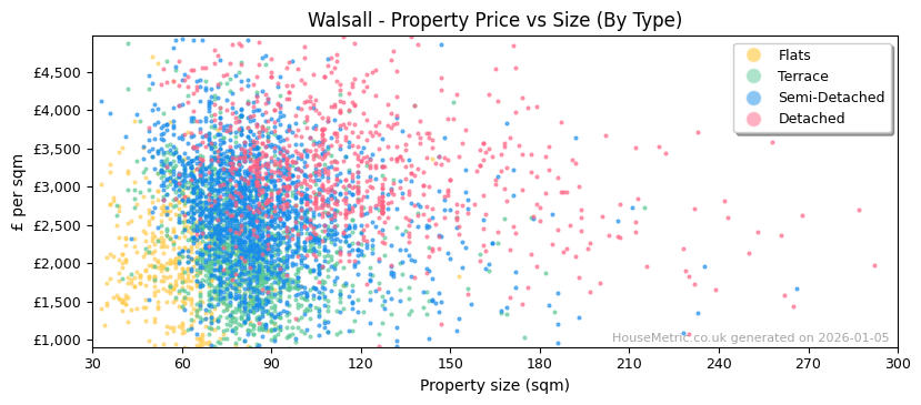 Property types distribution for Walsall