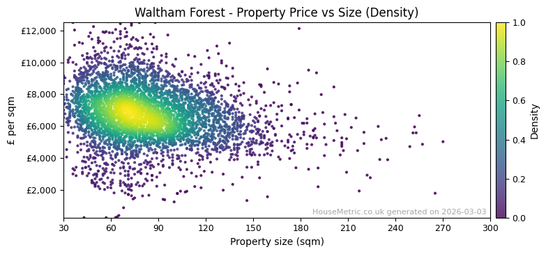 Density distribution for Waltham Forest