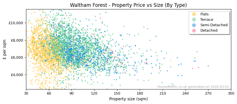 Property types distribution for Waltham Forest