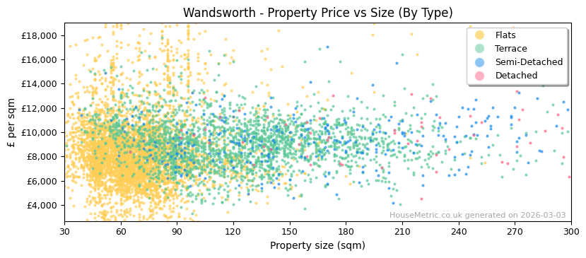 Property types distribution for Wandsworth