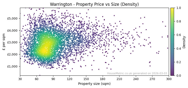 Density distribution for Warrington