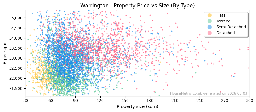 Property types distribution for Warrington