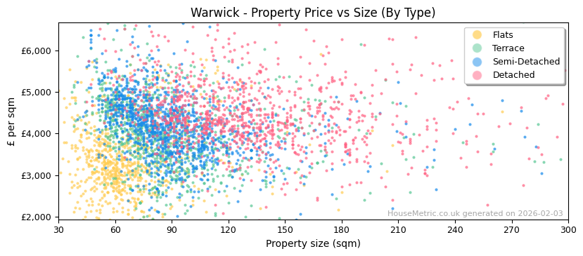 Property types distribution for Warwick