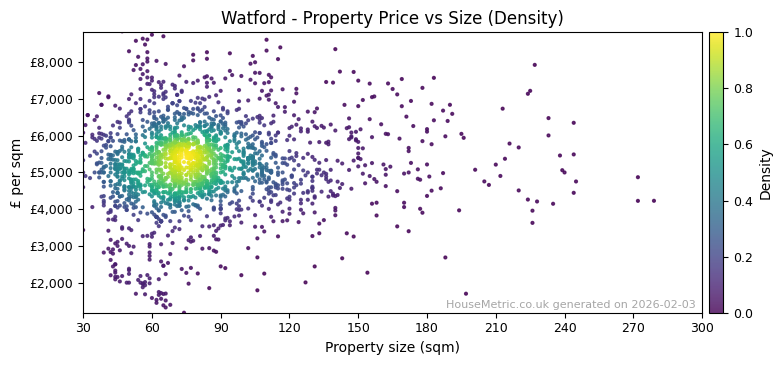 Density distribution for Watford