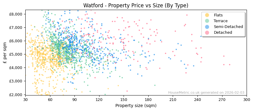 Property types distribution for Watford