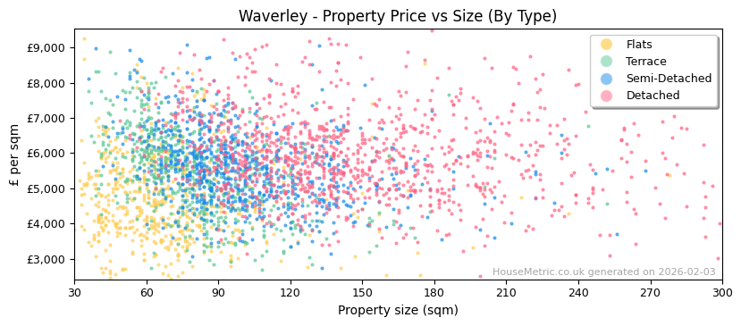 Property types distribution for Waverley