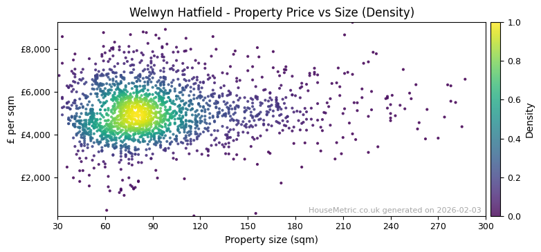 Density distribution for Welwyn Hatfield