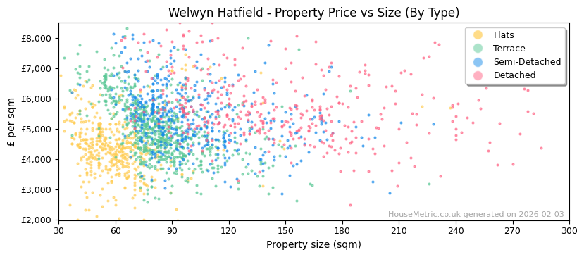 Property types distribution for Welwyn Hatfield