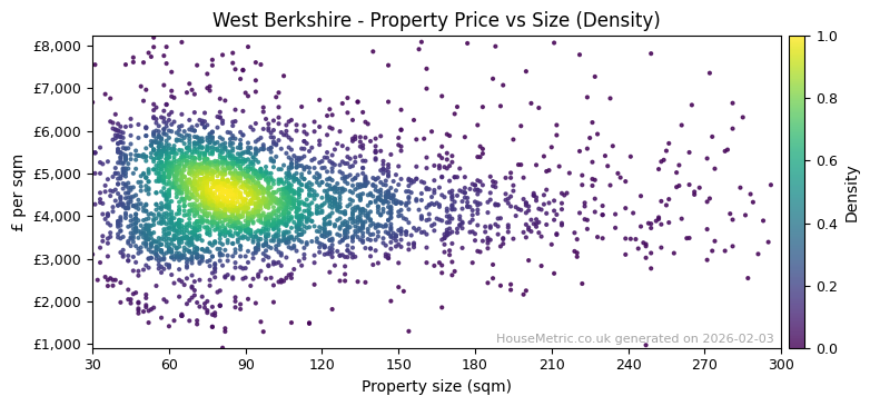 Density distribution for West Berkshire