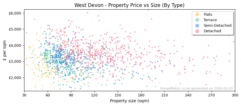 Property types distribution for West Devon