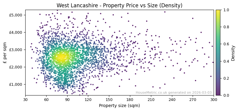 Density distribution for West Lancashire
