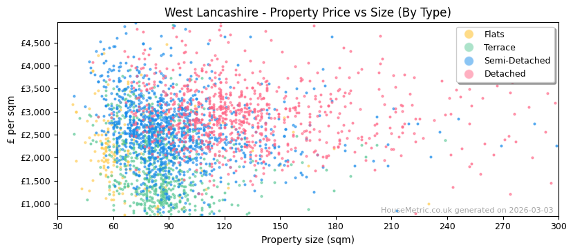 Property types distribution for West Lancashire