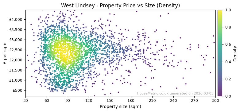 Density distribution for West Lindsey