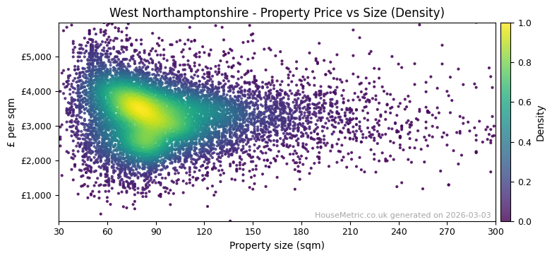 Density distribution for West Northamptonshire