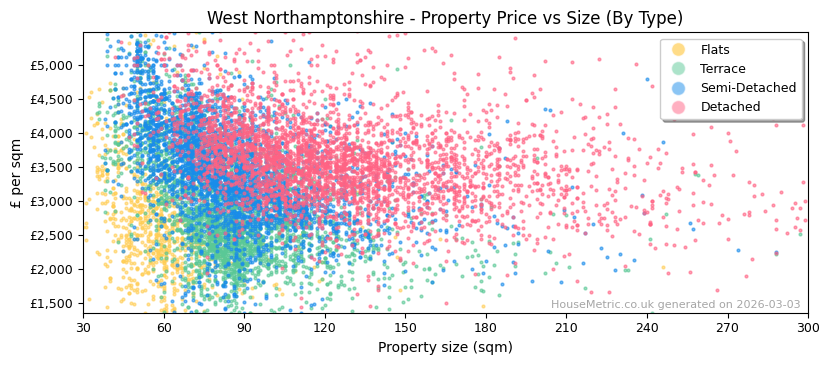 Property types distribution for West Northamptonshire