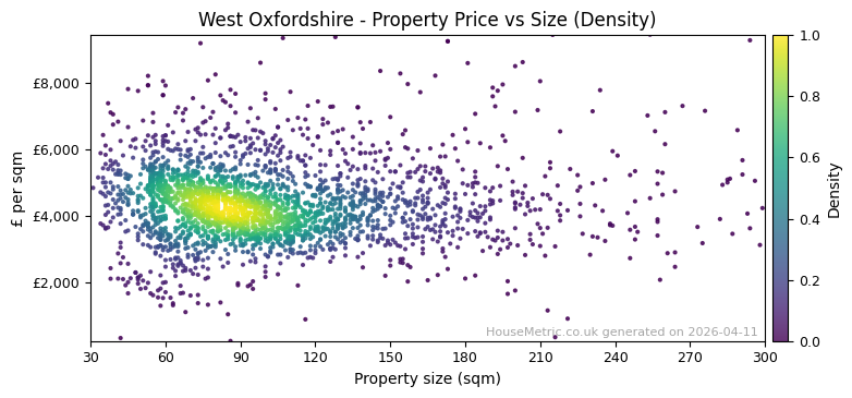 Density distribution for West Oxfordshire