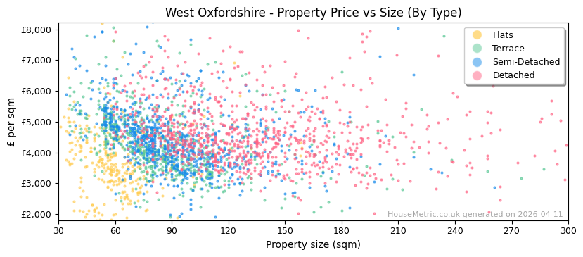 Property types distribution for West Oxfordshire