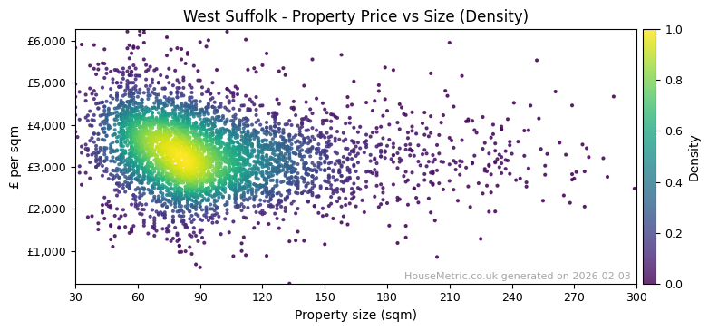 Density distribution for West Suffolk