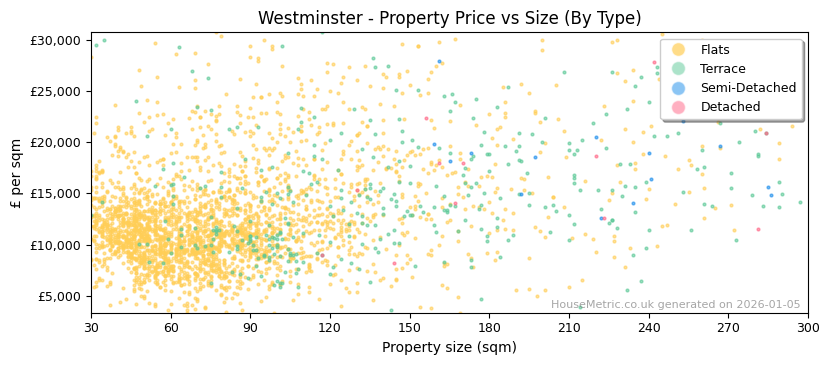 Property types distribution for Westminster