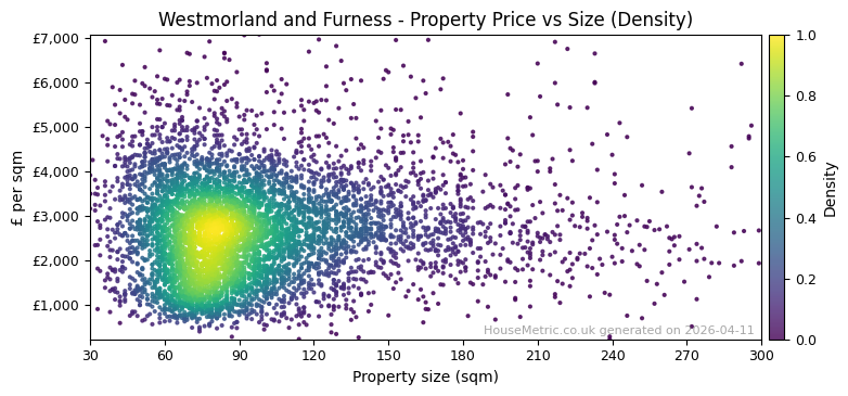 Density distribution for Westmorland and Furness