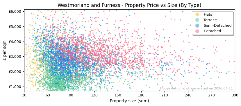 Property types distribution for Westmorland and Furness
