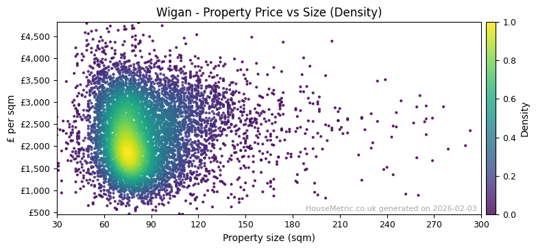 Density distribution for Wigan