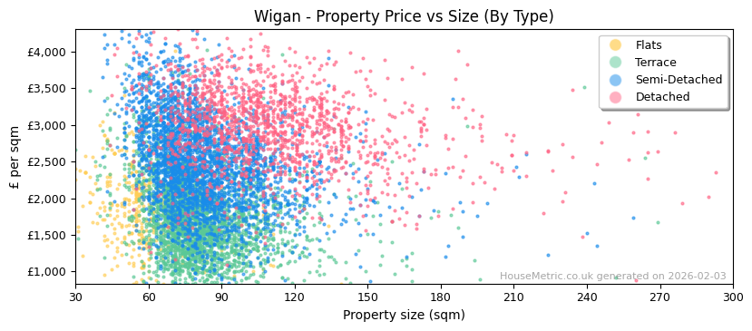 Property types distribution for Wigan