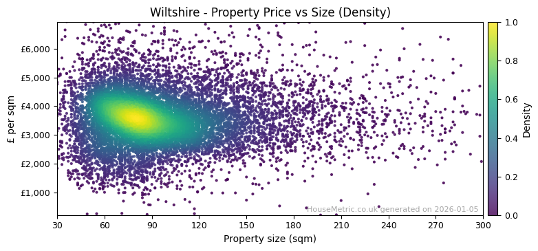 Density distribution for Wiltshire