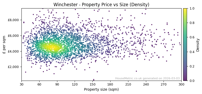 Density distribution for Winchester