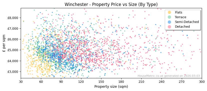 Property types distribution for Winchester